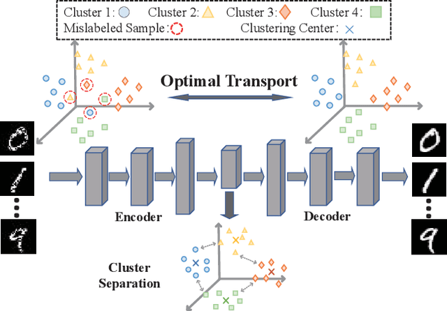Figure 3 for Deep Distribution-preserving Incomplete Clustering with Optimal Transport