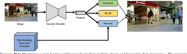 Figure 1 for Joint Learning Architecture for Multiple Object Tracking and Trajectory Forecasting