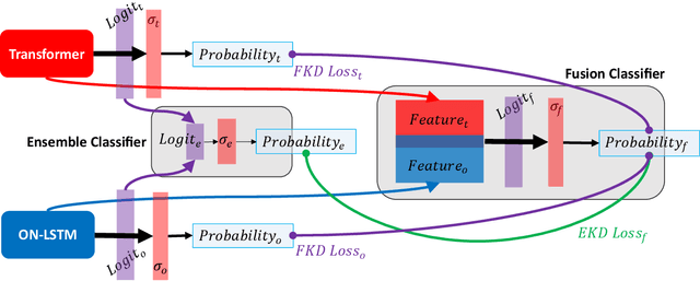 Figure 3 for An Ensemble of Knowledge Sharing Models for Dynamic Hand Gesture Recognition