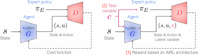 Figure 1 for Situated GAIL: Multitask imitation using task-conditioned adversarial inverse reinforcement learning