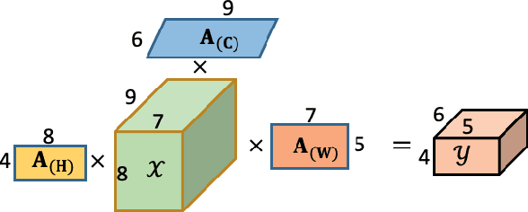 Figure 3 for Synthesizing Tensor Transformations for Visual Self-attention