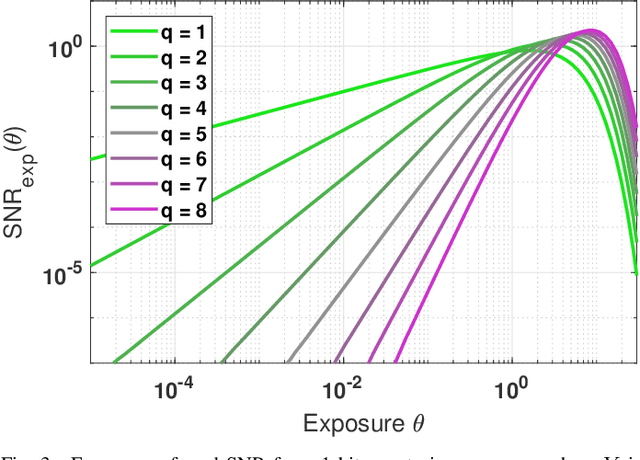 Figure 3 for Exposure-Referred Signal-to-Noise Ratio for Digital Image Sensors
