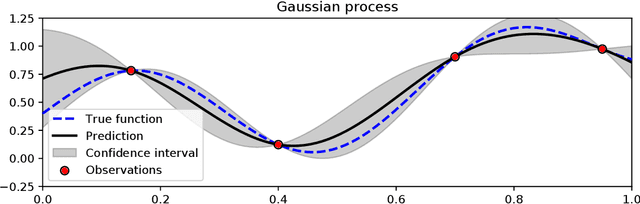 Figure 1 for Overview of Gaussian process based multi-fidelity techniques with variable relationship between fidelities
