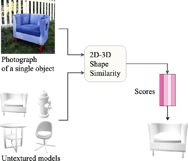 Figure 1 for Zero in on Shape: A Generic 2D-3D Instance Similarity Metric learned from Synthetic Data