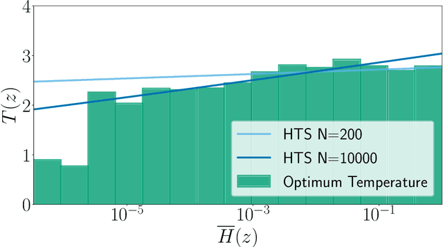 Figure 2 for Adaptive Temperature Scaling for Robust Calibration of Deep Neural Networks