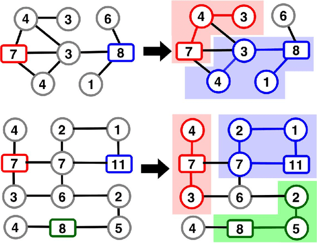Figure 1 for An Ant Colony Optimization Algorithm for Partitioning Graphs with Supply and Demand