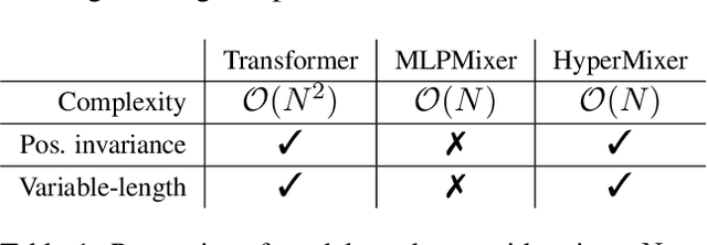 Figure 1 for HyperMixer: An MLP-based Green AI Alternative to Transformers