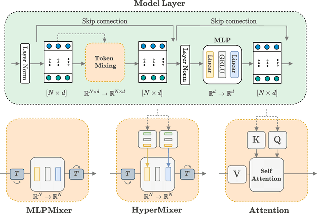 Figure 2 for HyperMixer: An MLP-based Green AI Alternative to Transformers