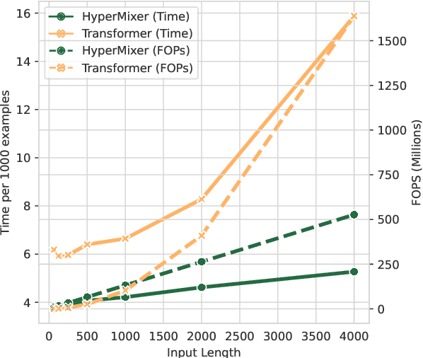 Figure 4 for HyperMixer: An MLP-based Green AI Alternative to Transformers