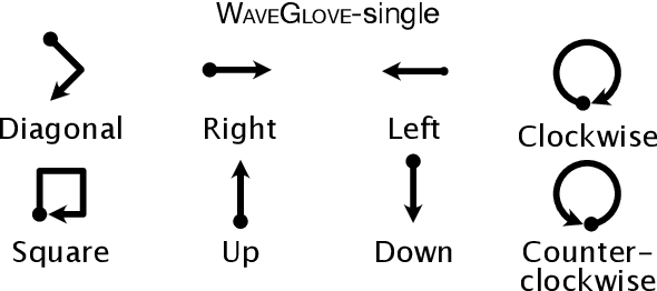 Figure 3 for WaveGlove: Transformer-based hand gesture recognition using multiple inertial sensors