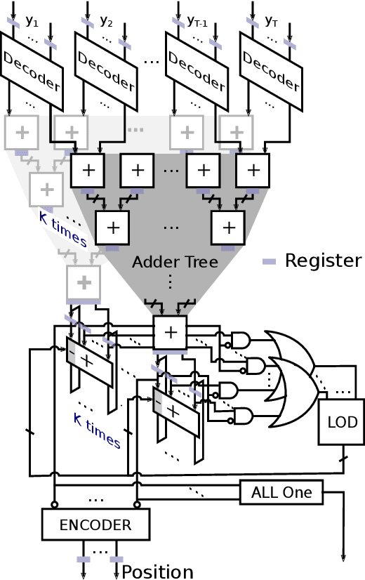 Figure 2 for Efficient Majority Voting in Digital Hardware