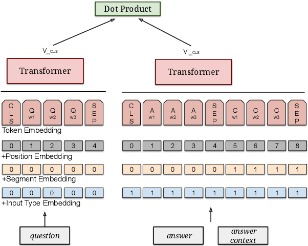Figure 3 for Neural Retrieval for Question Answering with Cross-Attention Supervised Data Augmentation