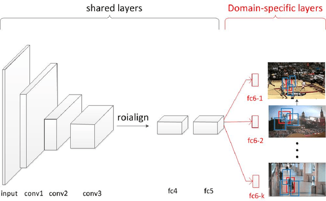 Figure 1 for Fast Dynamic Convolutional Neural Networks for Visual Tracking