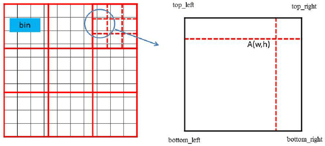Figure 3 for Fast Dynamic Convolutional Neural Networks for Visual Tracking