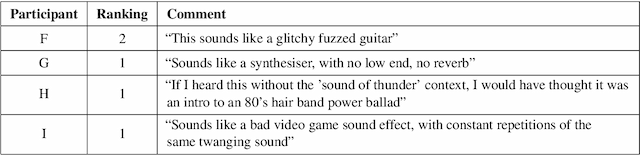 Figure 4 for Advances in Thunder Sound Synthesis