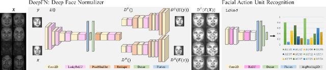 Figure 1 for DeepFN: Towards Generalizable Facial Action Unit Recognition with Deep Face Normalization