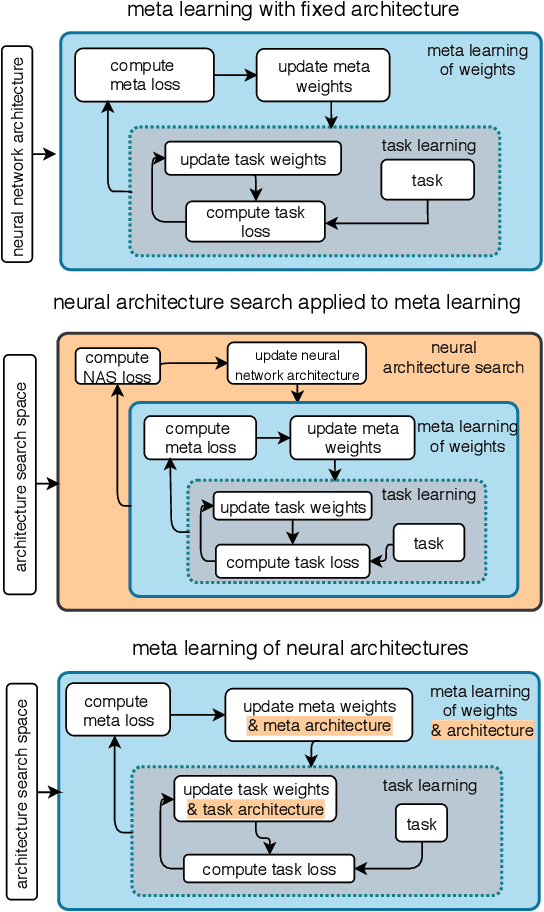 Figure 1 for Meta-Learning of Neural Architectures for Few-Shot Learning