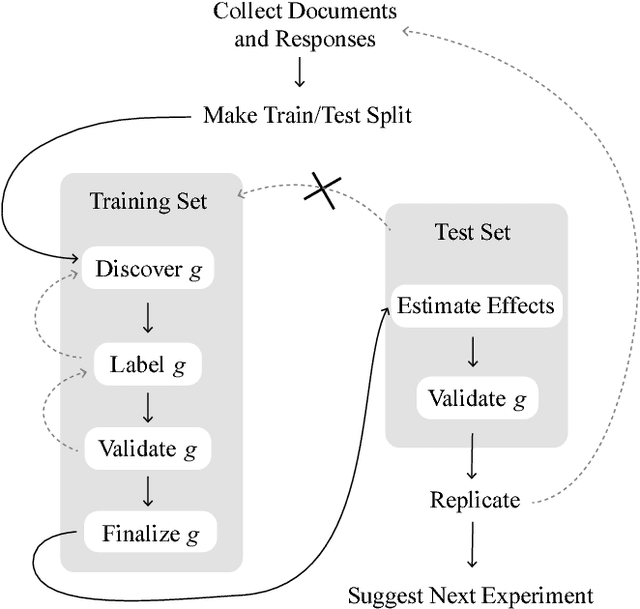 Figure 1 for How to Make Causal Inferences Using Texts