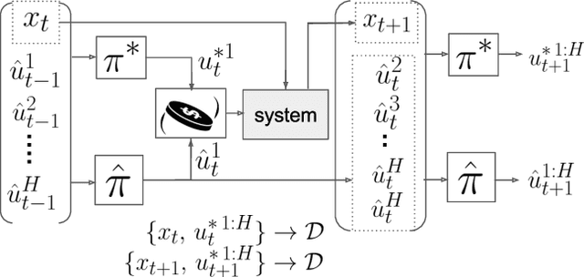 Figure 3 for MPC-Inspired Neural Network Policies for Sequential Decision Making