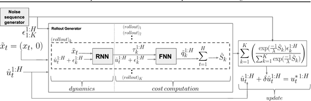 Figure 4 for MPC-Inspired Neural Network Policies for Sequential Decision Making