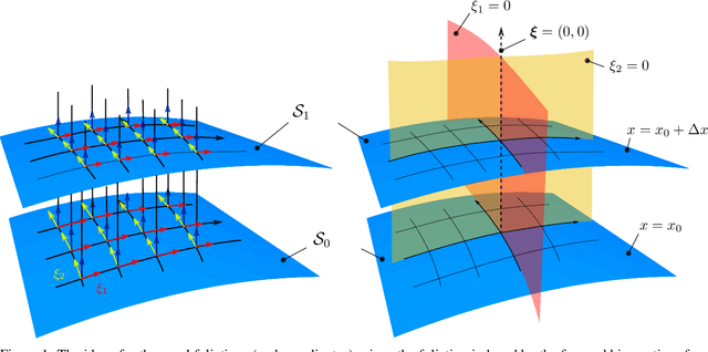 Figure 1 for Quasi-Orthogonal Foliations of the Configuration Space -- A Redundancy Resolution Approach at Position Level