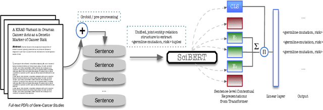 Figure 2 for Semi-Automating Knowledge Base Construction for Cancer Genetics
