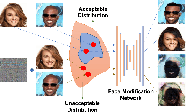 Figure 3 for CMUA-Watermark: A Cross-Model Universal Adversarial Watermark for Combating Deepfakes
