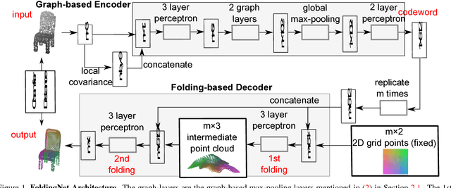 Figure 2 for FoldingNet: Point Cloud Auto-encoder via Deep Grid Deformation
