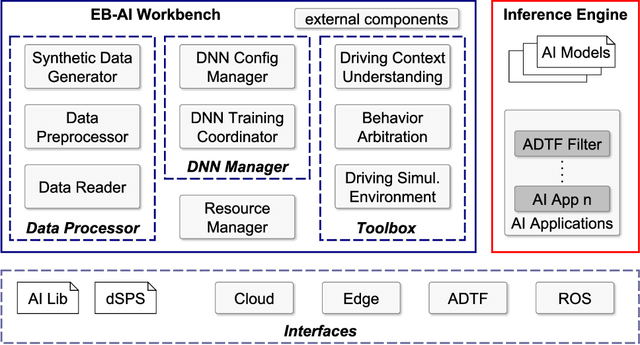 Figure 4 for Cloud2Edge Elastic AI Framework for Prototyping and Deployment of AI Inference Engines in Autonomous Vehicles
