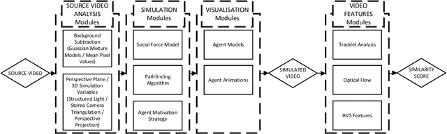 Figure 3 for A Human and Group Behaviour Simulation Evaluation Framework utilising Composition and Video Analysis