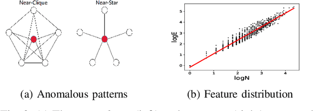 Figure 3 for BinarizedAttack: Structural Poisoning Attacks to Graph-based Anomaly Detection