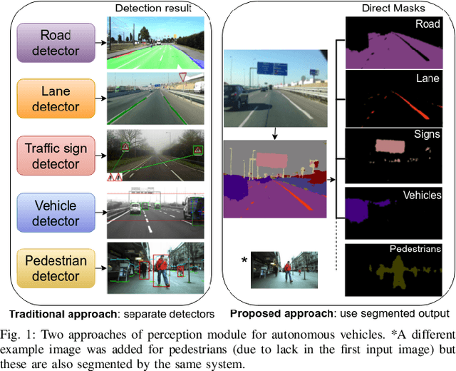 Figure 1 for Can we unify monocular detectors for autonomous driving by using the pixel-wise semantic segmentation of CNNs?