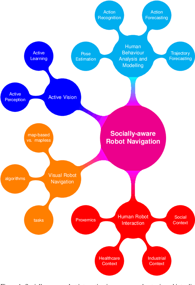 Figure 1 for A Survey on Human-aware Robot Navigation