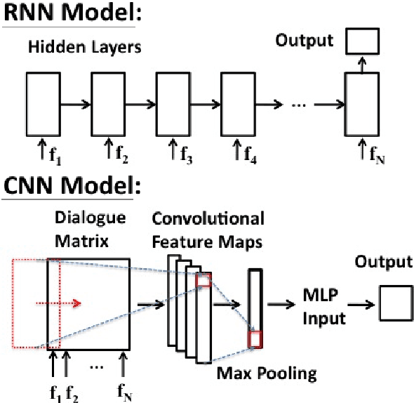Figure 3 for Learning from Real Users: Rating Dialogue Success with Neural Networks for Reinforcement Learning in Spoken Dialogue Systems