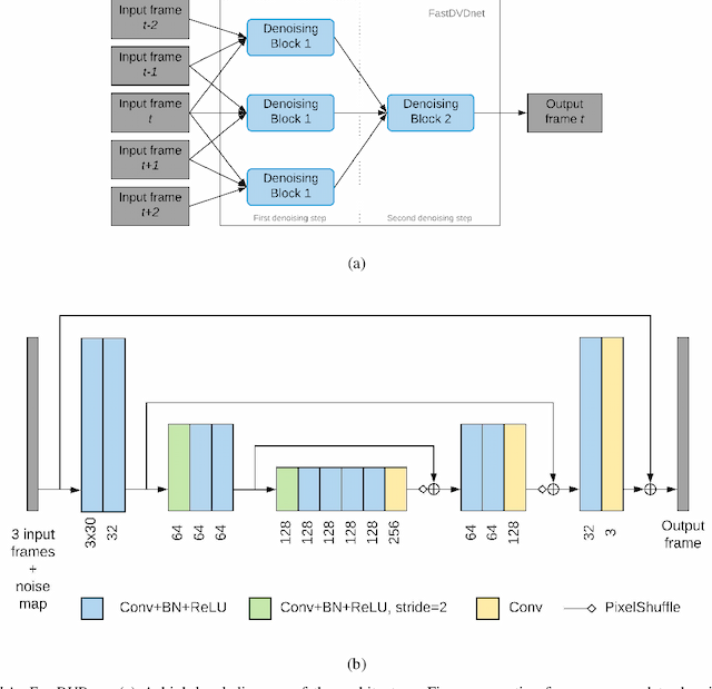 Figure 1 for FastDVDnet: Towards Real-Time Video Denoising Without Explicit Motion Estimation