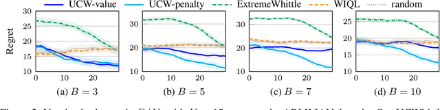 Figure 3 for Optimistic Whittle Index Policy: Online Learning for Restless Bandits