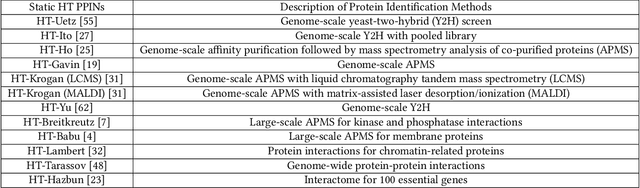 Figure 2 for DPPIN: A Biological Dataset of Dynamic Protein-Protein Interaction Networks