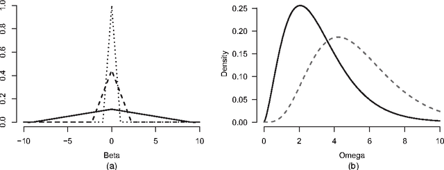 Figure 2 for The Bayesian Bridge