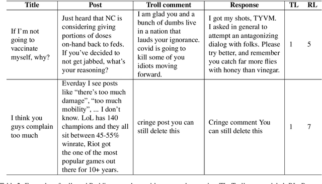 Figure 3 for ELF22: A Context-based Counter Trolling Dataset to Combat Internet Trolls