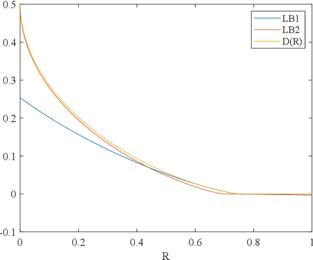 Figure 3 for Supermodular f-divergences and bounds on lossy compression and generalization error with mutual f-information