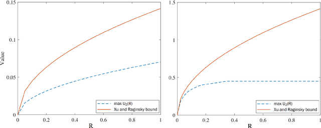 Figure 4 for Supermodular f-divergences and bounds on lossy compression and generalization error with mutual f-information