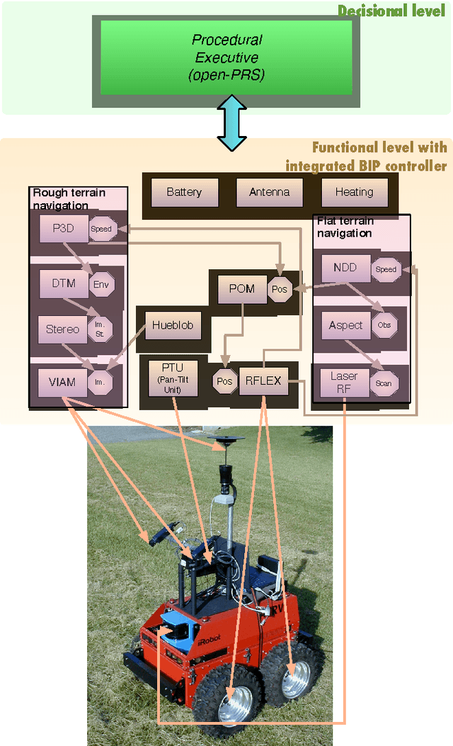 Figure 1 for A Verifiable and Correct-by-Construction Controller for Robot Functional Levels