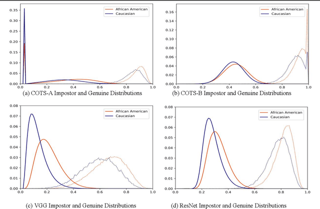 Figure 4 for Characterizing the Variability in Face Recognition Accuracy Relative to Race