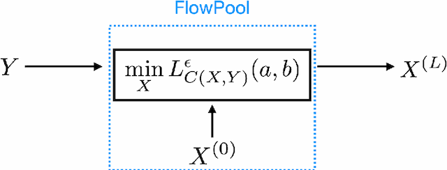 Figure 3 for FlowPool: Pooling Graph Representations with Wasserstein Gradient Flows