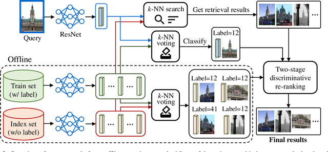 Figure 3 for Two-stage Discriminative Re-ranking for Large-scale Landmark Retrieval