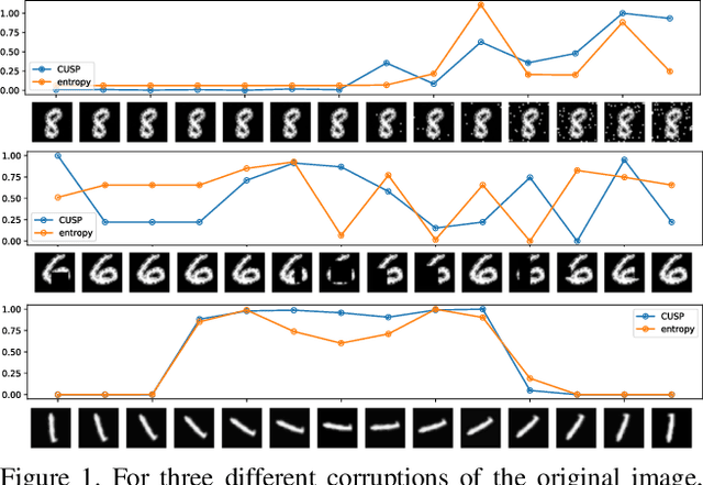 Figure 1 for Uncertainty Surrogates for Deep Learning