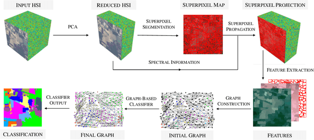 Figure 2 for Superpixel Contracted Graph-Based Learning for Hyperspectral Image Classification