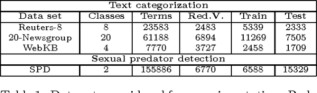 Figure 1 for Early text classification: a Naive solution