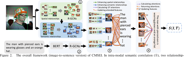 Figure 3 for Cross-modal Semantic Enhanced Interaction for Image-Sentence Retrieval