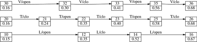 Figure 3 for A Formal Framework for Linguistic Annotation (revised version)
